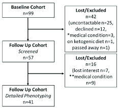 Two out of three survived. Study Flow Consort Diagram Medical Conditions Precluding From Download Scientific Diagram