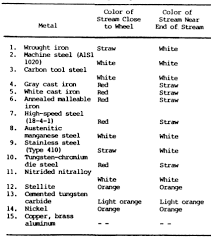 Metal Composition Analysis Tests And Charts