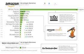Das Amazon Imperium Aktion Agrar