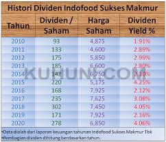 Icbp bagi dividen rp215 per saham. Histori Dividen Indofood Indf Kuhuni Com