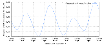 Daily Tide Prediction Graphical Plot Chris Projects Ideas