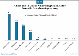 Top beauty brands in china. China Top 10 Cosmetic Brands By Online Ad Spend China Internet Watch