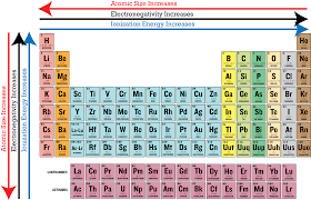 Periodic Table With Ionization Energies Google Search