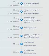 You can also acquire up to three economy class tickets when you achieve your spend milestones. Achieve World Of Hyatt Elite Status And Milestone Rewards Quicker For Credit Card Spend Will Run For Miles