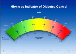 analysis of hemoglobin a1c levels in blacks whites reveals