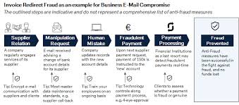 Advising customer change of bank account details. Cybersecurity And Fraud Protection Exposing Bad Actors Deutsche Bank