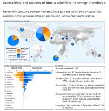 Taxonomy is the arrangement and classification of animals based on both their similarities and their differences. Limited Accessibility And Bias In Wildlife Wind Energy Knowledge A Bilingual Systematic Review Of A Globally Distributed Bird Group Sciencedirect