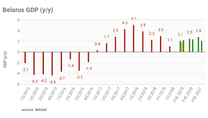 Bne Intellinews Belarus Reports 1 1 Y Y Gdp Growth In