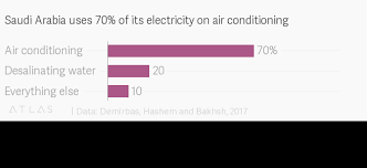If you worry about your indoor air quality, call air conditioning & heating inc where our experts provide professional duct cleaning. The Energy Cost Of Air Conditioning 70 Of Saudi Arabia S Electricity Is Used For Ac Quartz