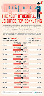These U.S. Cities Have the Most Stressful Commutes | Apartment Therapy