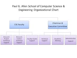 Organizational Chart Computer Science Engineering