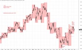 St Index Sti Straits Times Index Stock Charting Moses