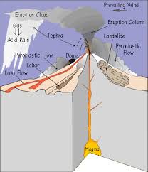 المخاطر البركانية ويكيبيديا