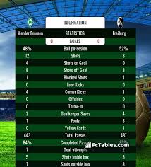 On sofascore livescore you can find all previous werder bremen vs sc freiburg results sorted by their h2h matches. Werder Bremen Vs Freiburg H2h 13 Feb 2021 Head To Head Stats Prediction