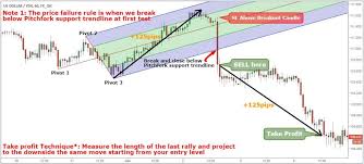 daytrading with andrews pitchfork trading strategy