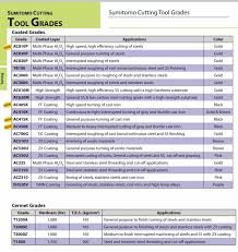 Carbide Insert Identification Sumitomo Carbide Cutting Tools Tnmg160404n Su Ac830p Buy Carbide Insert Identification Carbide Insert Grade Carbide
