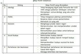 Sikap Menerima Dampak Positif Globalisasi Sikap Menolak Dampak Negatif Globalisasi Brainly Co Id