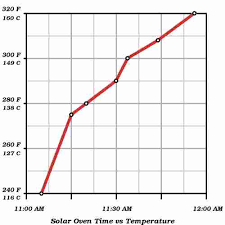 Kaleidoscopic Solar Oven Temperature Vs Time Green Man Waiting
