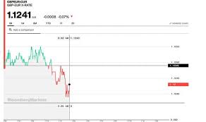 Pound To Euro Exchange Rate Gbp Slips Should You Buy