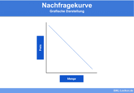 Im folgenden wird eine nachfragekurve anhand von empirischen daten geplottet. Nachfragefunktion Definition Erklarung Beispiele Ubungsfragen