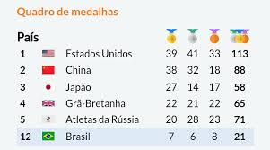 Após o canoísta isaquias queiroz subir no lugar mais alto do pódio, o brasil alcançou neste sábado a marca de 150 medalhas em olimpíadas. Miovzs 6mmkam