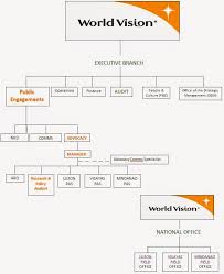 Worthy Summer Getting To Know World Vision And Advocacy