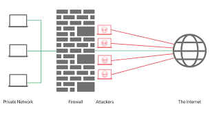 Not only do firewalls keep malicious code out of your network, but some, because they can examine data both as it comes in and goes out, can also prevent an attacker from using your system to spread harmful code. What Is A Firewall Cloudflare