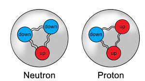 Protonen en neutronen bevinden zich in de atoomkern. Aufbau Von Materie Einfach Erklart Chip