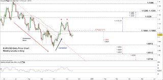 eur usd pauses downtrend move euro vs usd dollar price