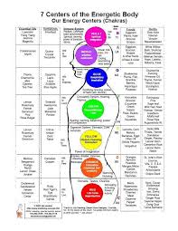 7 Centers Of The Energetic Body Our Energy Centres Chakra