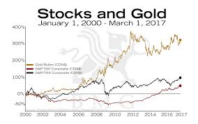 stocks and gold bullionbuzz chart of the week bmg