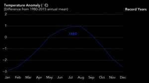 Nasa Noaa Data Show 2016 Warmest Year On Record Globally Global Warming Climate Change Earth Science