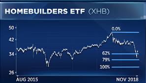 homebuilder stocks get crushed one analyst says a bounce is