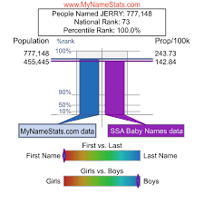 However, it is estimated to be at around 26 celebrities. Jerry First Name Statistics By Mynamestats Com