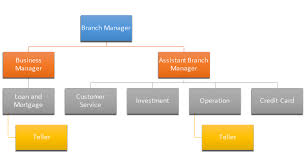 Strategic Management Public Bank Group