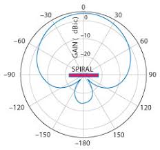 Check spelling or type a new query. Spiral Antenna Design Considerations 2013 01 15 Microwave Journal