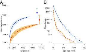 Rex survived for about 127,000 generations before becoming extinct, the researchers came up with a he'd also like to see comparable studies made on extinct species with more abundant fossils, such as woolly mammoths. Insect Biomass Decline Scaled To Species Diversity General Patterns Derived From A Hoverfly Community Pnas
