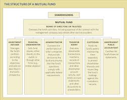 Mutual Fund Structure Bogleheads