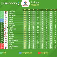 Spanish La Liga Table And Top Scorers 2018 2019 Besoccer