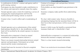 Takaful operations are based upon the principles of mutuality. Table 1 From Demographic Analysis Towards The Understanding Of Education Takaful Islamic Insurance Plan Semantic Scholar