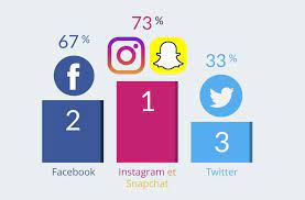 Jeunes Et Reseaux Sociaux Qu En Est Il En 2019 Forbes France
