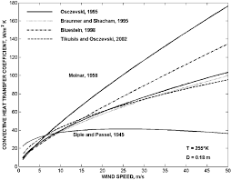 Convective Heat Transfer Coefficients Vs Wind Speed