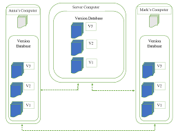 Image result for Git Distributed Revision Control System