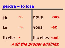 The conjugation of verbs shows you all finite and infinite forms in a verb table. Conjugating Regular Re Verbs In French Conjugation Means