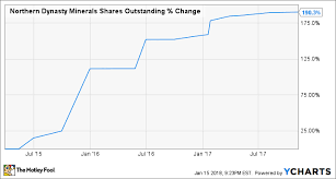 why northern dynasty minerals ltd stock fell 15 in 2017