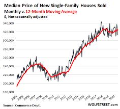 The Shift from City Centers to Suburbs: New House Sales Soar for 3rd Month,  +46% YoY, to Highest Since 2007 | Wolf Street