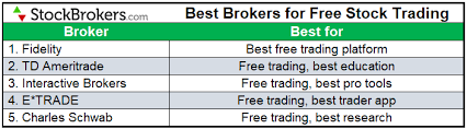 What are the best day trading apps? 5 Best Brokers For Free Stock Trading 2021 Stockbrokers Com