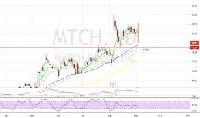 Mtch Stock Price And Chart Nasdaq Mtch Tradingview