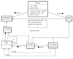 Uml Class Diagram For The Intelligent Elevator Problem Download Scientific Diagram