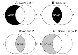They show all of the possible mathematical or logical relationships between sets (groups of things). Venn Diagrams For The Four Terms Of Syllogistic Logic Of Aristotle Venn Diagram Logic And Critical Thinking Logic